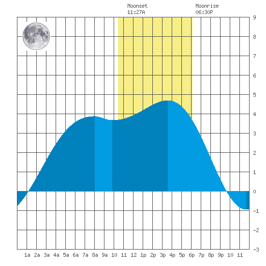 Inanudak Bay tide chart for Saturday, January 3, 2026