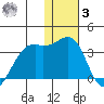 Inanudak Bay tide chart for Saturday, January 3, 2026