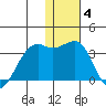 Inanudak Bay tide chart for Sunday, January 4, 2026