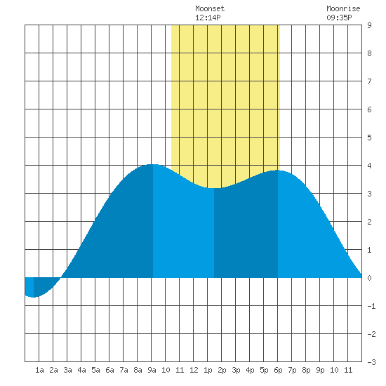 Inanudak Bay tide chart for Monday, January 5, 2026