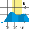 Inanudak Bay tide chart for Tuesday, January 6, 2026