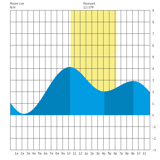 Inanudak Bay tide chart for Wednesday, January 7, 2026