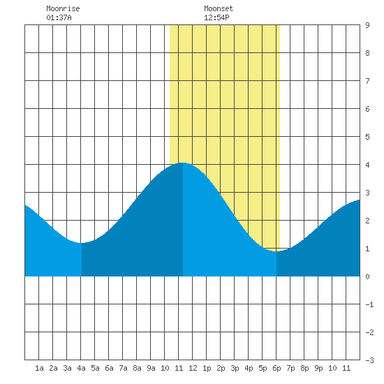 Inanudak Bay tide chart for Friday, January 9, 2026