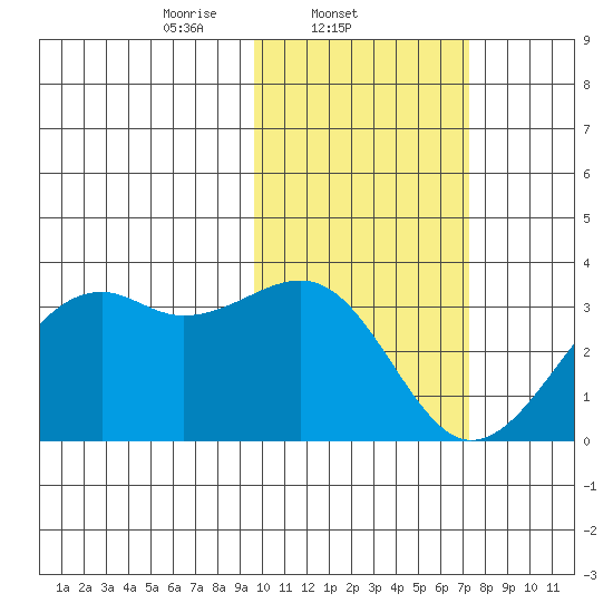 Inanudak Bay tide chart for Tuesday, February 10, 2026