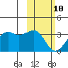 Inanudak Bay tide chart for Tuesday, February 10, 2026