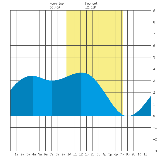 Inanudak Bay tide chart for Wednesday, February 11, 2026