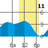 Inanudak Bay tide chart for Wednesday, February 11, 2026
