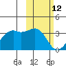 Inanudak Bay tide chart for Thursday, February 12, 2026