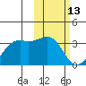Inanudak Bay tide chart for Friday, February 13, 2026