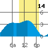 Inanudak Bay tide chart for Saturday, February 14, 2026
