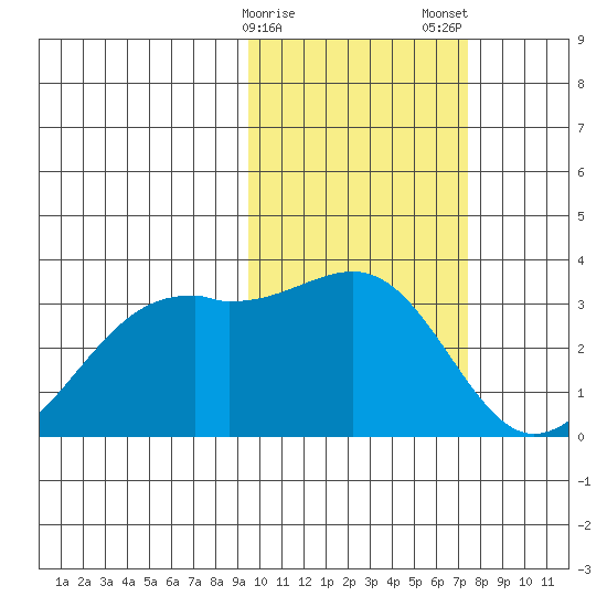 Inanudak Bay tide chart for Sunday, February 15, 2026
