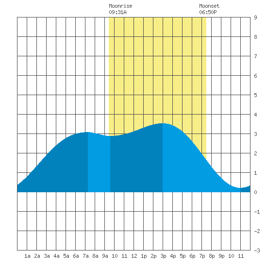Inanudak Bay tide chart for Monday, February 16, 2026