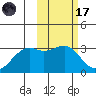 Inanudak Bay tide chart for Tuesday, February 17, 2026