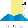 Inanudak Bay tide chart for Wednesday, February 18, 2026
