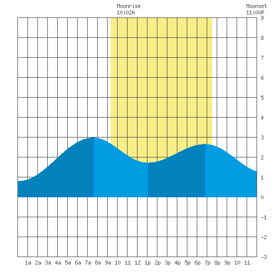 Inanudak Bay tide chart for Thursday, February 19, 2026