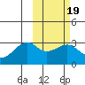 Inanudak Bay tide chart for Thursday, February 19, 2026