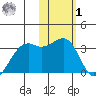 Inanudak Bay tide chart for Sunday, February 1, 2026