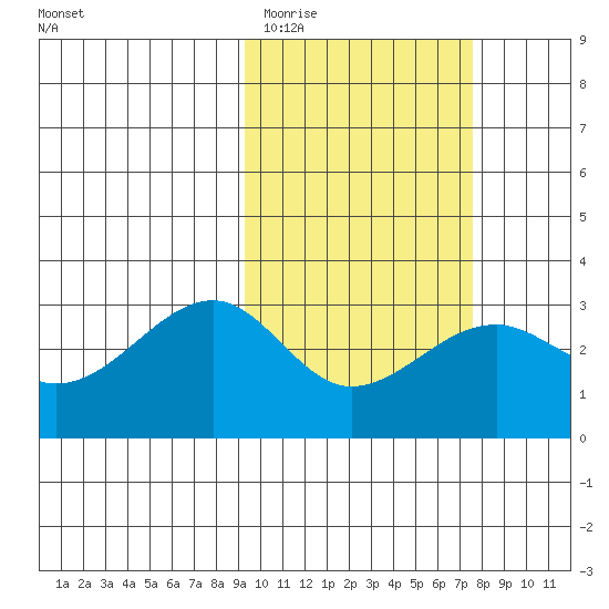 Inanudak Bay tide chart for Friday, February 20, 2026