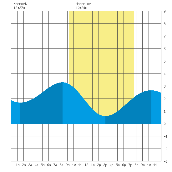 Inanudak Bay tide chart for Saturday, February 21, 2026
