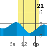 Inanudak Bay tide chart for Saturday, February 21, 2026