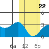Inanudak Bay tide chart for Sunday, February 22, 2026