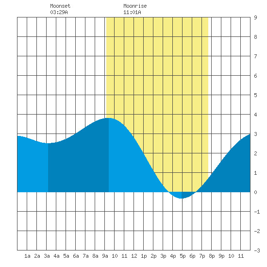Inanudak Bay tide chart for Monday, February 23, 2026