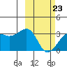 Inanudak Bay tide chart for Monday, February 23, 2026