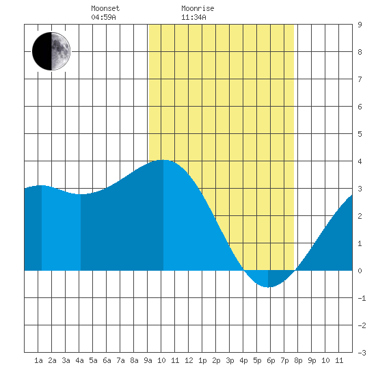 Inanudak Bay tide chart for Tuesday, February 24, 2026