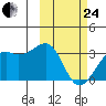 Inanudak Bay tide chart for Tuesday, February 24, 2026