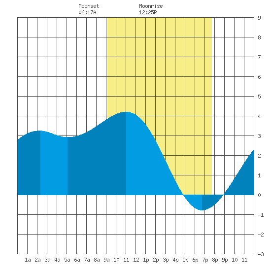 Inanudak Bay tide chart for Wednesday, February 25, 2026