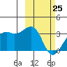 Inanudak Bay tide chart for Wednesday, February 25, 2026