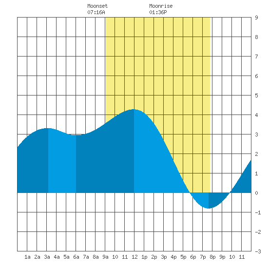 Inanudak Bay tide chart for Thursday, February 26, 2026