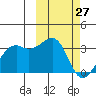Inanudak Bay tide chart for Friday, February 27, 2026