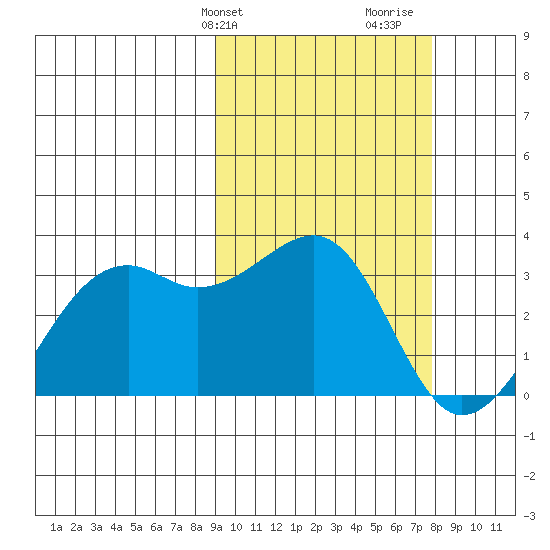 Inanudak Bay tide chart for Saturday, February 28, 2026
