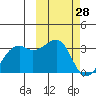 Inanudak Bay tide chart for Saturday, February 28, 2026
