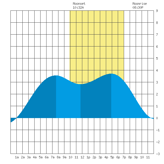Inanudak Bay tide chart for Monday, February 2, 2026