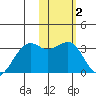 Inanudak Bay tide chart for Monday, February 2, 2026