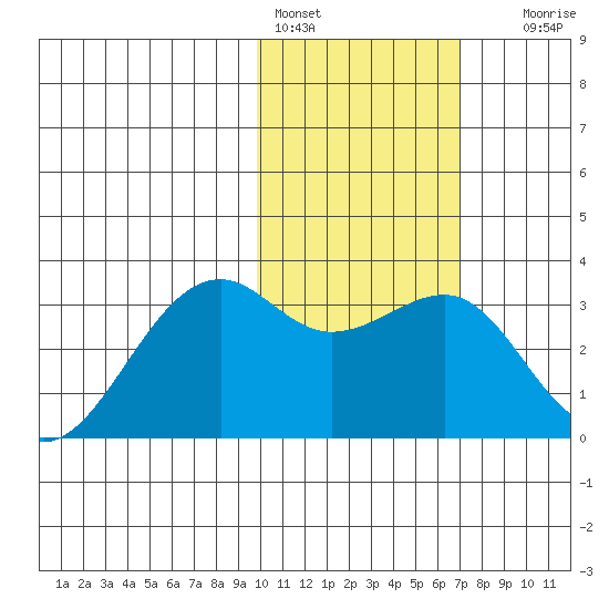 Inanudak Bay tide chart for Tuesday, February 3, 2026