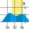 Inanudak Bay tide chart for Tuesday, February 3, 2026