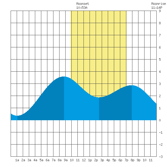 Inanudak Bay tide chart for Wednesday, February 4, 2026