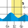 Inanudak Bay tide chart for Thursday, February 5, 2026