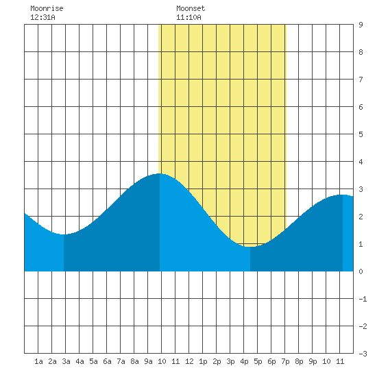 Inanudak Bay tide chart for Friday, February 6, 2026