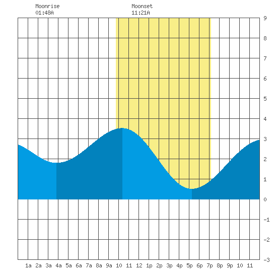 Inanudak Bay tide chart for Saturday, February 7, 2026