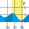 Inanudak Bay tide chart for Saturday, February 7, 2026