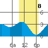 Inanudak Bay tide chart for Sunday, February 8, 2026