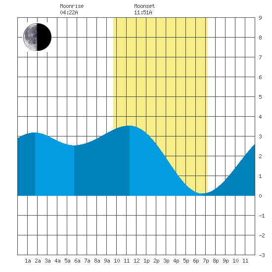 Inanudak Bay tide chart for Monday, February 9, 2026