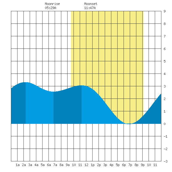 Inanudak Bay tide chart for Tuesday, March 10, 2026