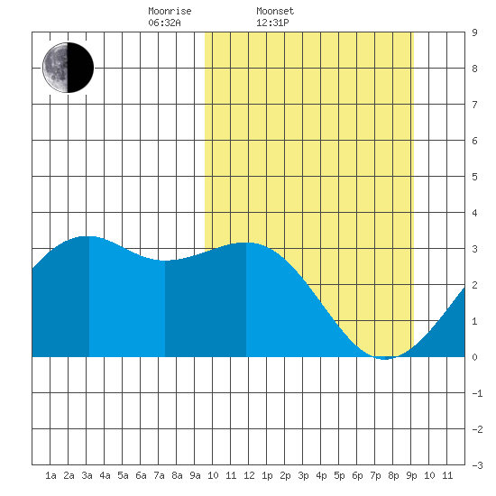 Inanudak Bay tide chart for Wednesday, March 11, 2026