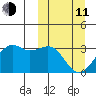 Inanudak Bay tide chart for Wednesday, March 11, 2026