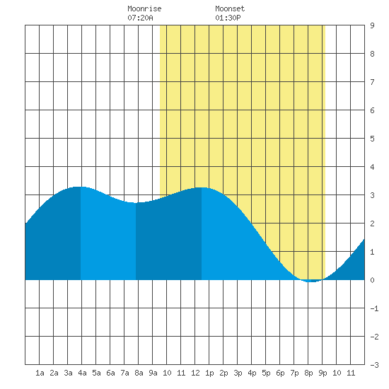 Inanudak Bay tide chart for Thursday, March 12, 2026